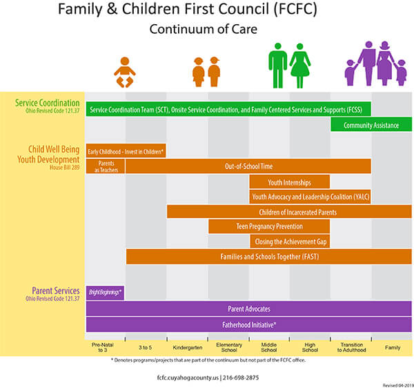 Infographic displaying the Continuum of Care program